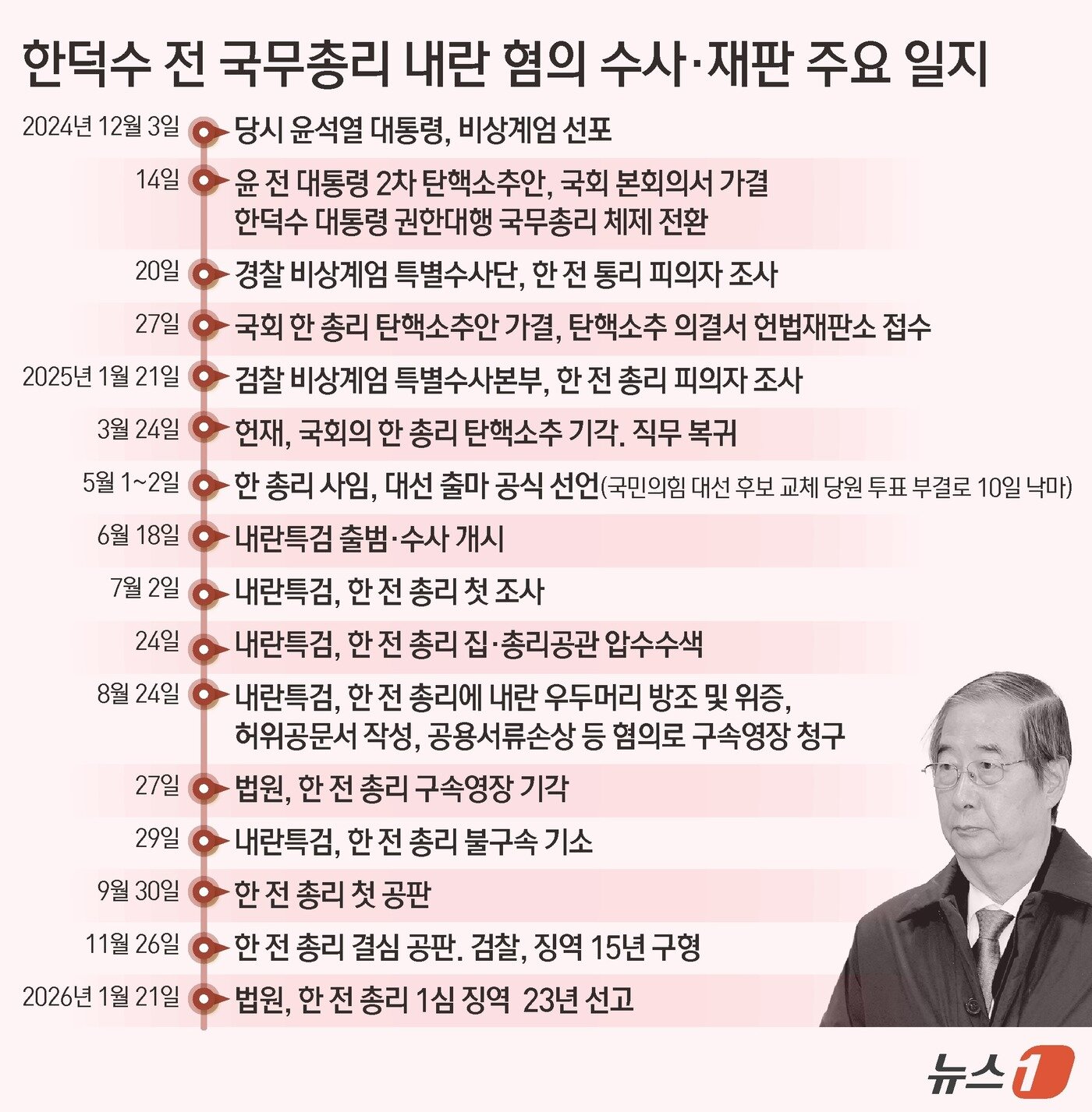 본문 이미지 - 12·3 비상계엄과 관련해 내란 혐의로 재판에 넘겨진 한덕수 전 국무총리가 1심에서 중형을 선고받고 법정구속됐다. 서울중앙지법 형사합의33부(부장판사 이진관)는 21일 오후 2시부터 내란중요임무종사 등 혐의로 기소된 한 전 총리에게 징역 23년을 선고하고 증거인멸 우려를 이유로 법정구속했다. 앞서 내란특검팀(특별검사 조은석)이 구형한 징역 15년보다 무거운 형량이다. ⓒ News1 김초희 디자이너