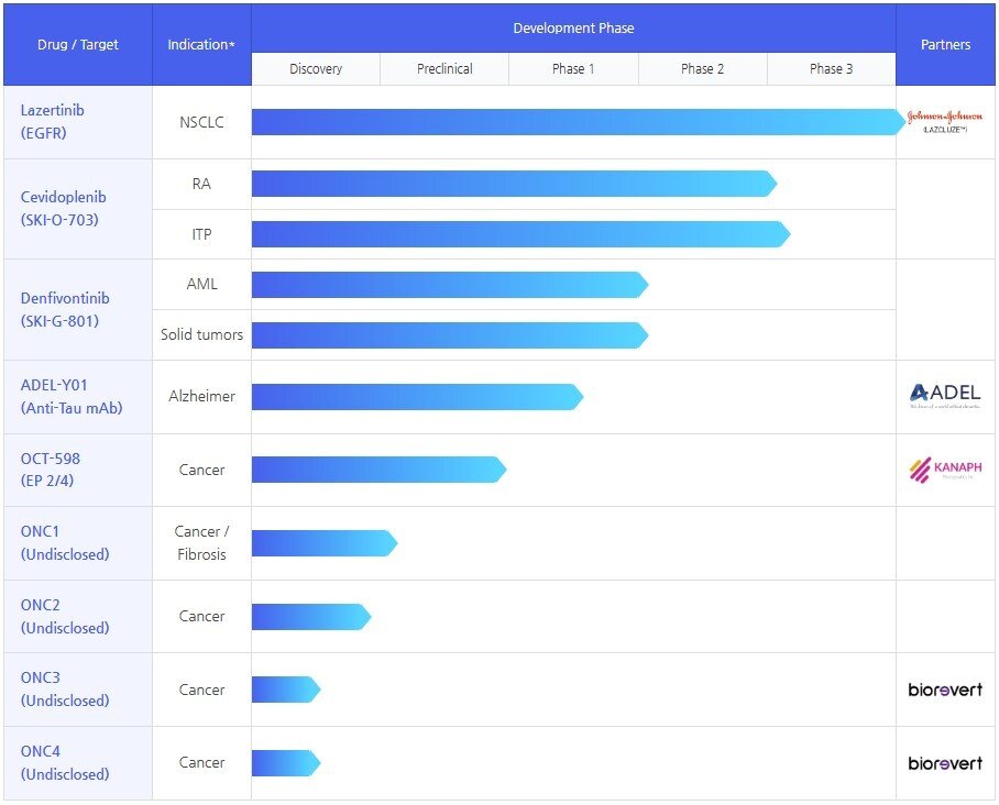 본문 이미지 - 오스코텍 신약 파이프라인.(오스코텍 제공)/뉴스1