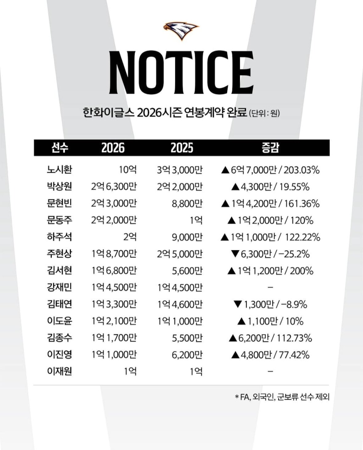 본문 이미지 - 한화 이글스 주요 선수 2026시즌 연봉 계약 결과. (한화 제공)