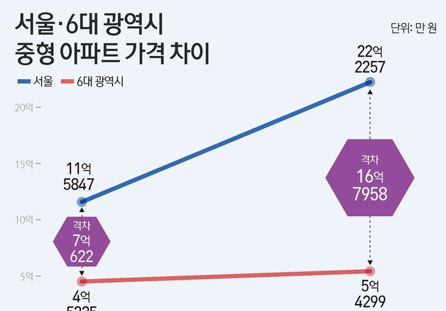 '똘똘한 한 채' 쏠림…서울·6대 광역시 중형 아파트값 격차 17억
