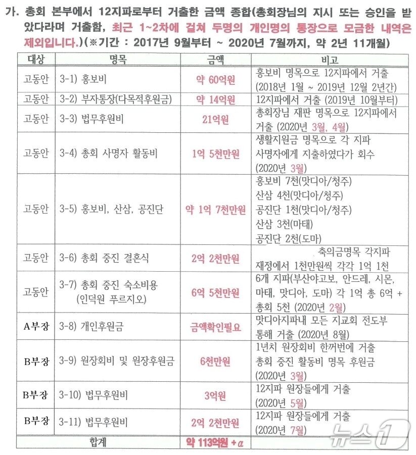 본문 이미지 - 신천지 횡령 의혹 사건 관련 내부 고발 문건 사본에 따르면 고동안 전 총무, A 부장, B 부장의  12지파로부터 거출한 금액 등이 적혀있다.