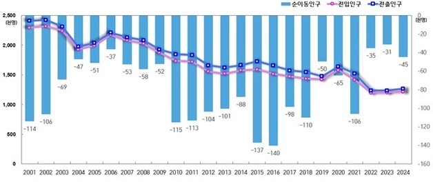 2030 청년 1인가구 서울 전입 늘었다…직업·교육 요인