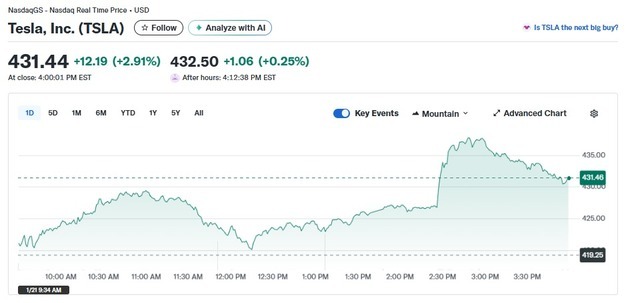 트럼프 유럽 관세 철회, 테슬라 3% 급등