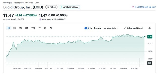 루시드 록웰과 합작, 사우디 공장 건설…주가 18% 폭등(상보)