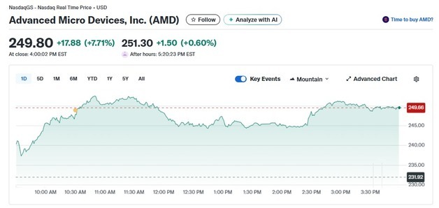 엔비디아 3% 급등하자 AMD는 8% 폭등