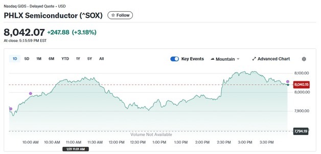 인텔 12% 폭등, 반도체지수 3% 급등해 8000포인트 돌파(종합)