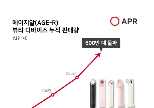 '피부 주름다리미' 에이피알 디바이스 전 세계서 600만대 팔렸다
