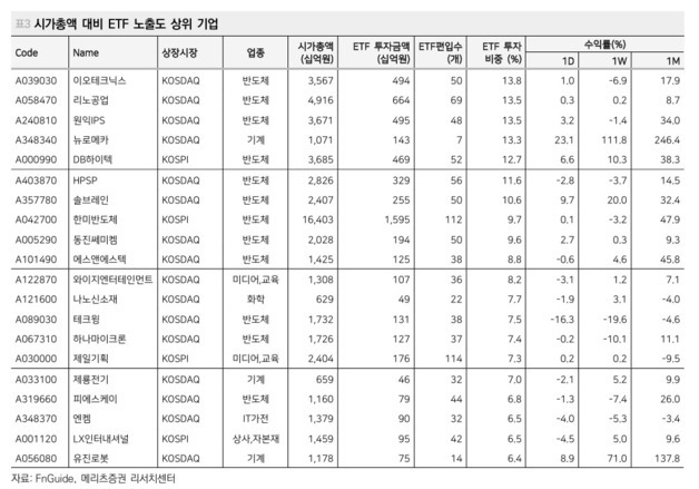 메리츠證 "코스닥 소외 지속…ETF 편입 여부가 주가 좌우"