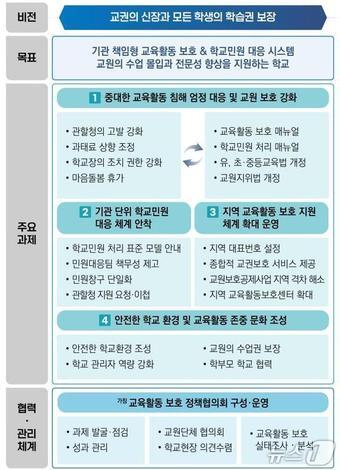 본문 이미지 - 교육부 학교 민원 대응·교육활동 보호 강화 방안.(교육부 제공.재판매 및 DB 금지)