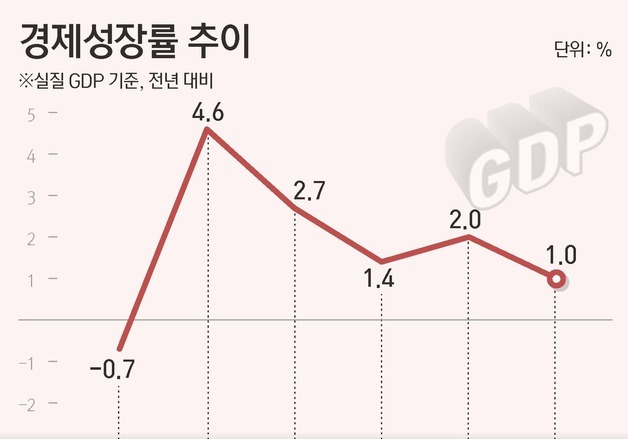 [그래픽] 경제성장률 추이