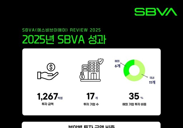 SBVA, 지난해 스타트업 17곳에 1267억 투자…AI·딥테크 집중