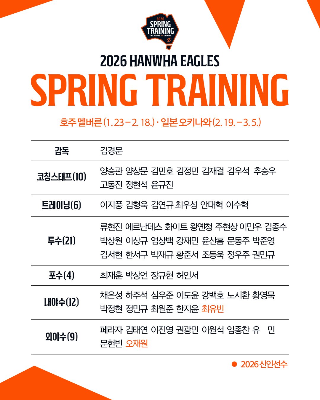 본문 이미지 - 한화 이글스 1차 스프링캠프 명단. (한화 제공)