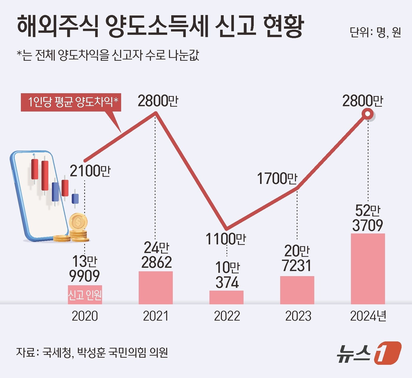 (서울=뉴스1) 김초희 디자이너 = 22일 국세청이 국회 재정경제기획위원회 소속 국민의힘 박성훈 의원에게 제출한 자료에 따르면, 2024년 귀속 해외주식 양도소득세 신고 인원은 5 …