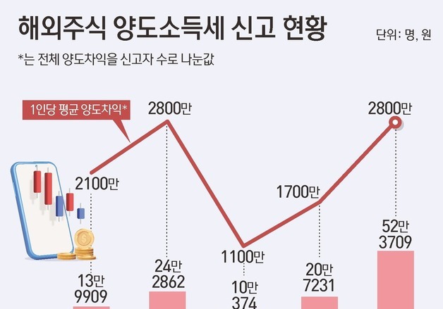 [그래픽] 해외주식 양도소득세 신고 현황