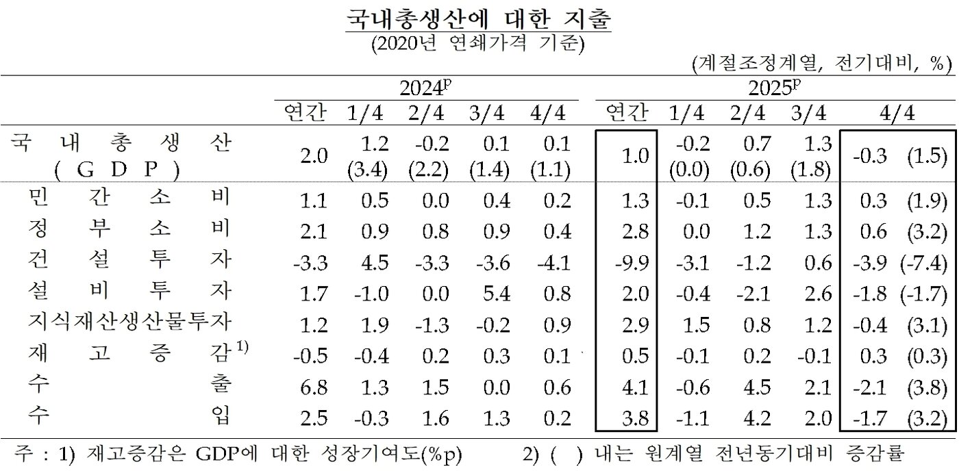본문 이미지 - 2025년 국내총생산(GDP) 부문별 지출(한국은행 제공). 2026.1.22/뉴스1