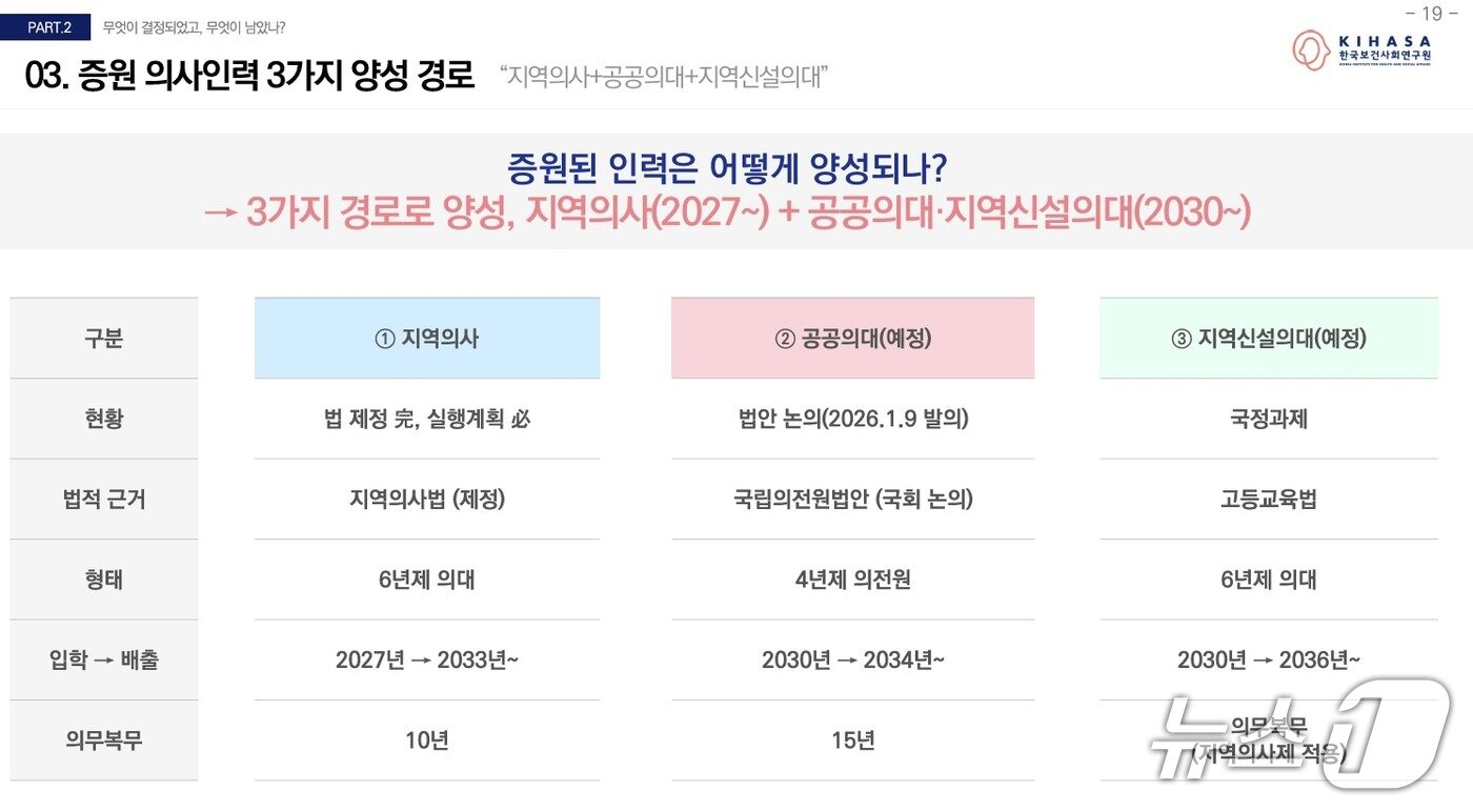 본문 이미지 - 앞으로 증원된 인력은 지역의사제 또는 공공의대·지역신설의대 등 모두 지역 필수의료에 종사할 예정이다. 사진은 신현웅 한국보건사회연구원 실장의 발제 자료 속 증원 의사인력의 3가지 양성 경로.