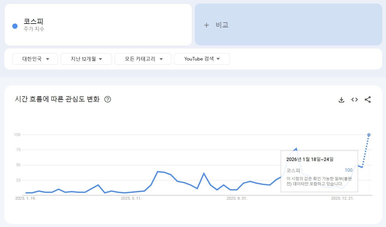본문 이미지 - (구글 트렌드 '코스피' 검색 캡처)