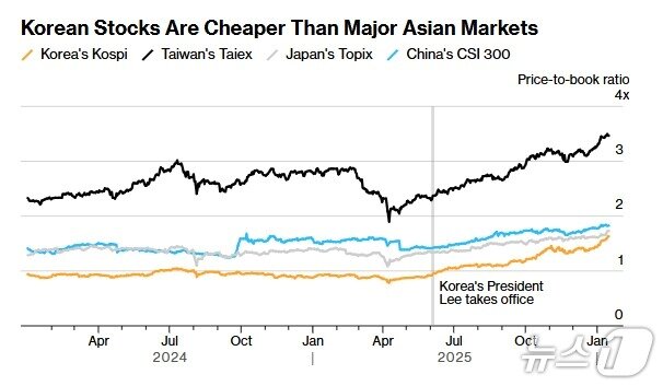 본문 이미지 - 한국, 대만, 일본, 중국 PBR 추이 - 블룸버그 갈무리