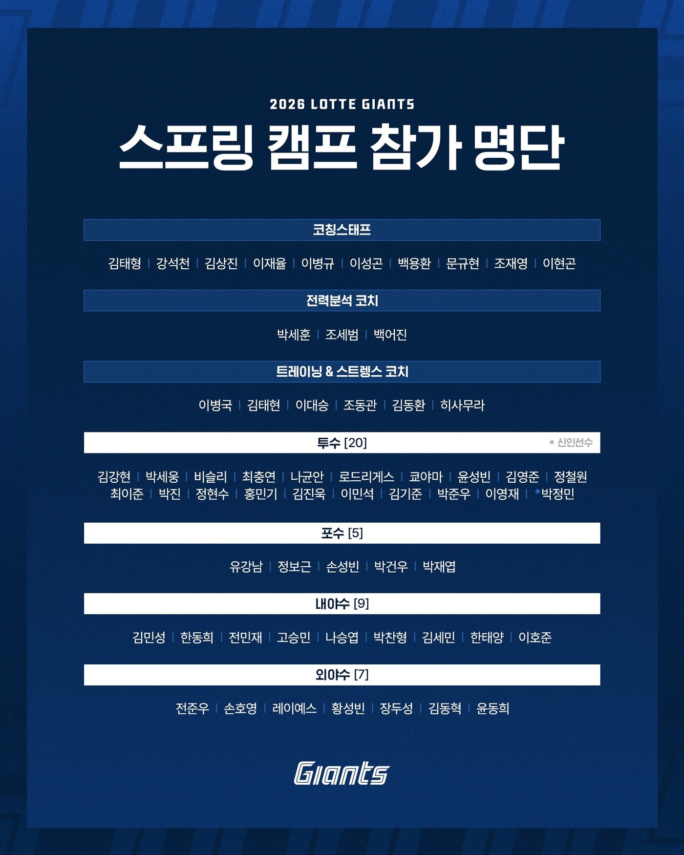 본문 이미지 - 롯데 자이언츠의 2026시즌 스프링캠프 참가 명단. (롯데 자이언츠 제공)