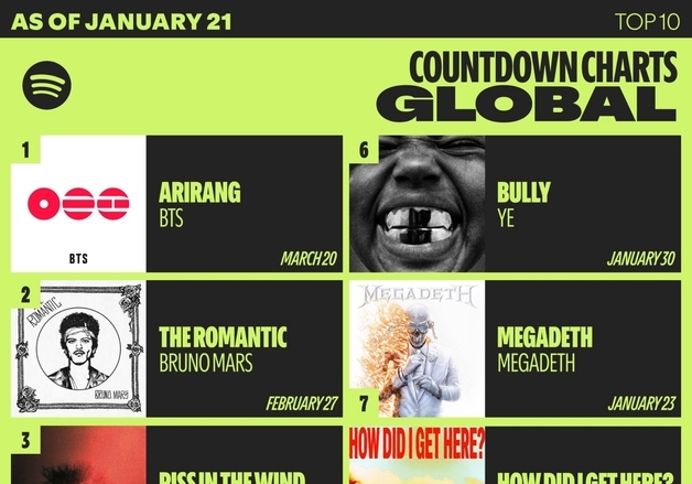 방탄소년단 '아리랑', 스포티파이 '카운트다운 차트' 1위…벌써 핫하다