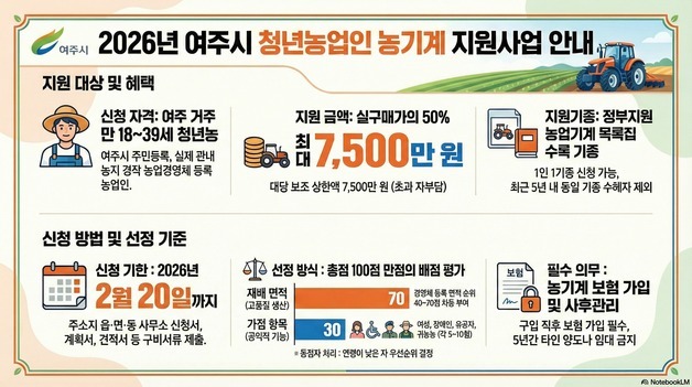 여주시, 청년농업인에 농기계 구입비 지원…최대 7500만원