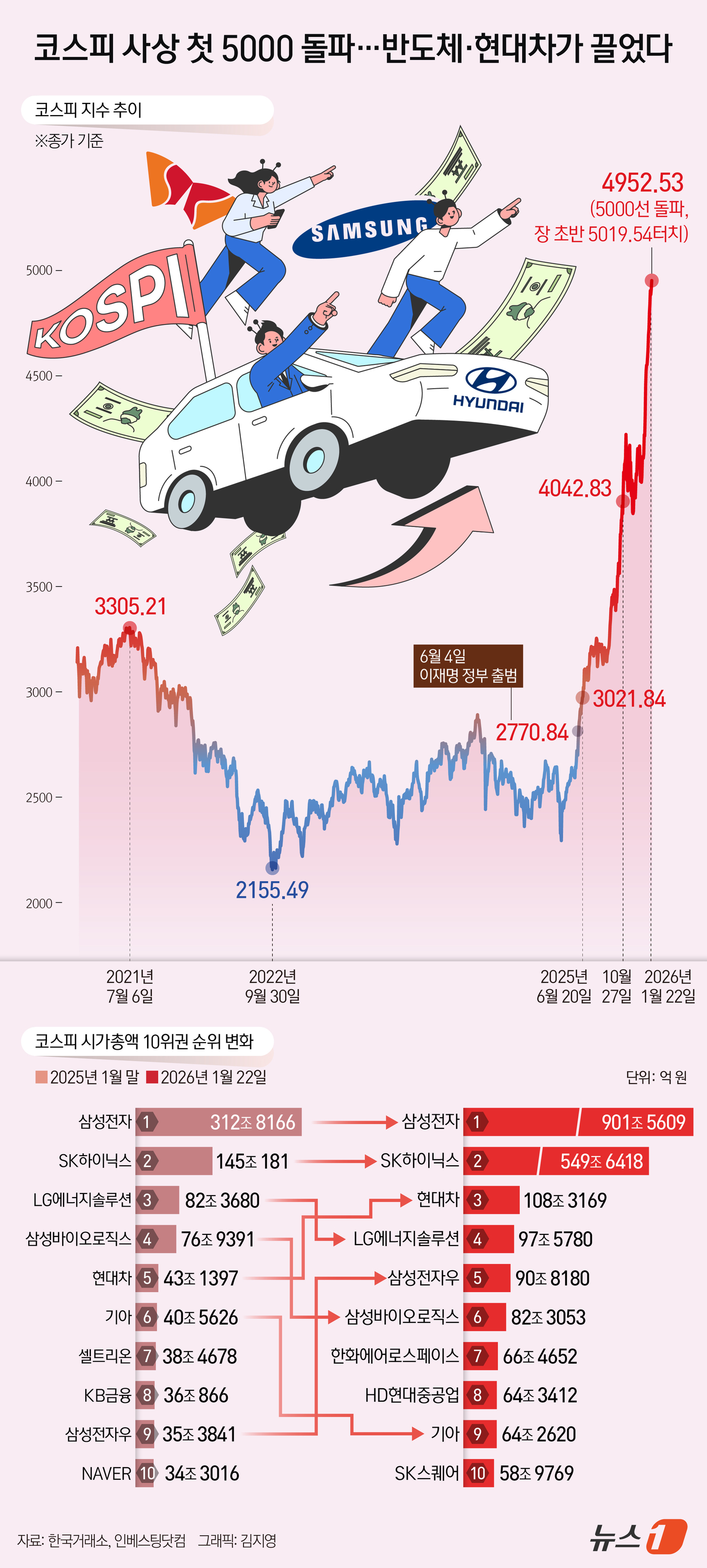 (서울=뉴스1) 김지영 디자이너 = 22일 '오천피'(지수 5000포인트)를 달성한 코스피가 역대 최고 종가로 장을 마쳤다. 한국거래소에 따르면 코스피는 전일 종가와 비교해 42. …
