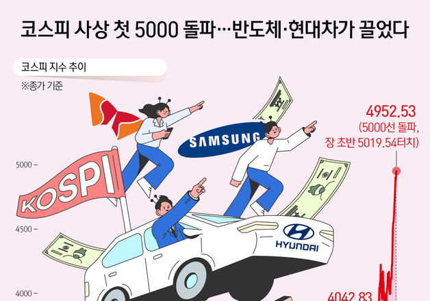 [오늘의 그래픽] 코스피 사상 첫 5000 돌파…반도체·현대차가 끌었다
