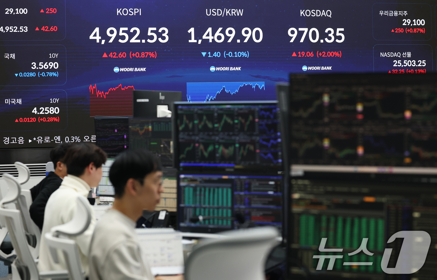 (서울=뉴스1) 오대일 기자 = 한국 증시가 사상 처음으로 장중 5000 돌파 쾌거를 달성한 22일 오후 서울 중구 우리은행 본점 딜링룸 전광판에 종가가 표시되고 있다.이날 코스피 …