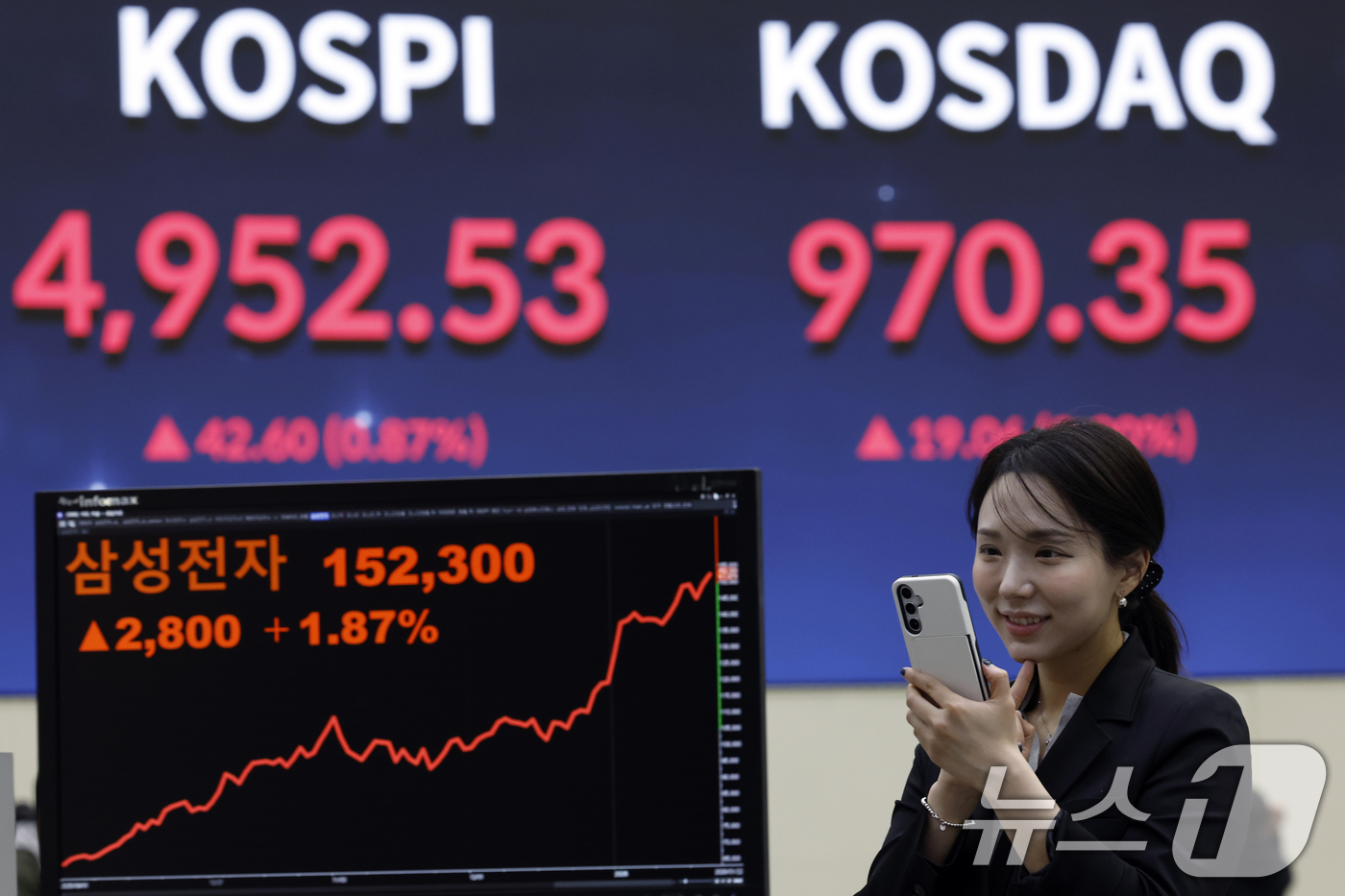 (서울=뉴스1) 박정호 기자 = 22일 오후 서울 영등포구 여의나루로 KRX 한국거래소 서울사무소 현황판에 종가가 나오고 있다.장중 5000포인트를 넘겼던 코스피는 전 거래일 대비 …