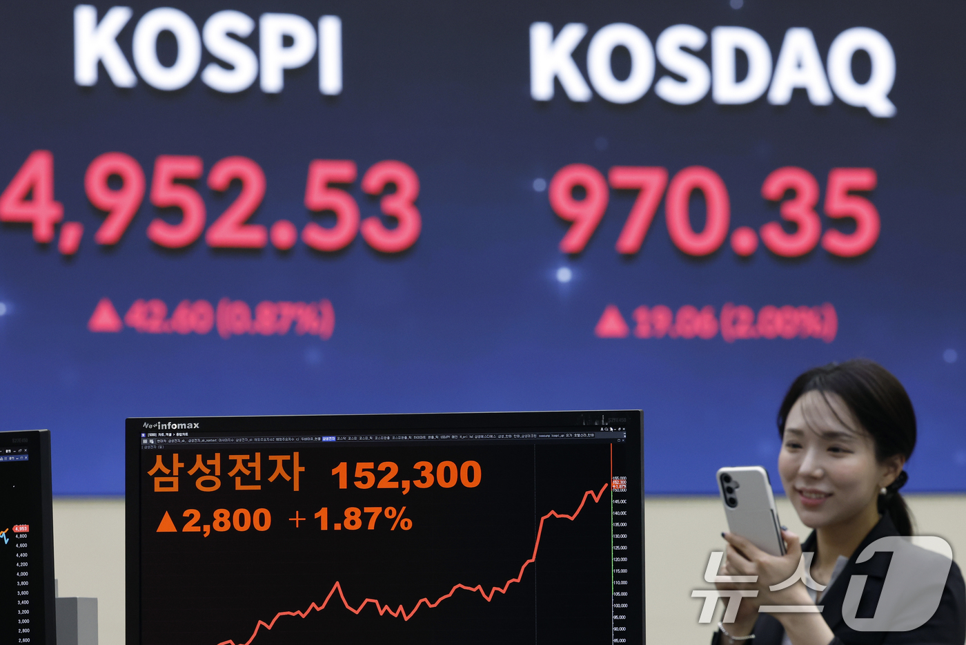 (서울=뉴스1) 박정호 기자 = 22일 오후 서울 영등포구 여의나루로 KRX 한국거래소 서울사무소 현황판에 종가가 나오고 있다.장중 5000포인트를 넘겼던 코스피는 전 거래일 대비 …