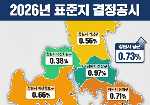 창원시 표준지 공시지가 0.73% 상승…전국·경남 평균 밑돌아