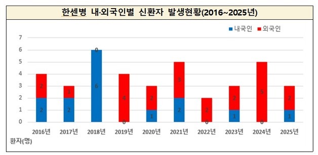 10년간 한센병 신환자 매해 10명 이내 발생