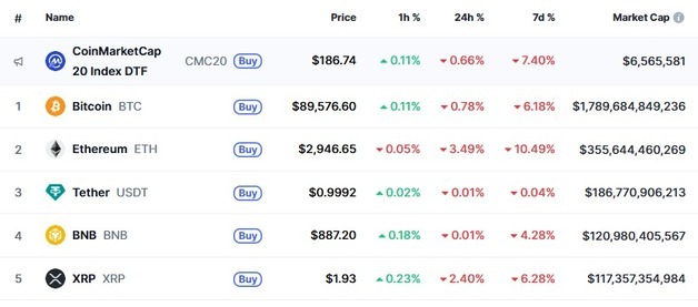 그린란드 사태 진정에도 암호화폐 일제↓ 비트 8만9000달러 붕괴(상보)