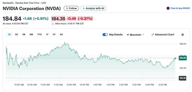 젠슨 황 “AI에 수조달러 투자해야” 엔비디아 0.91% 상승