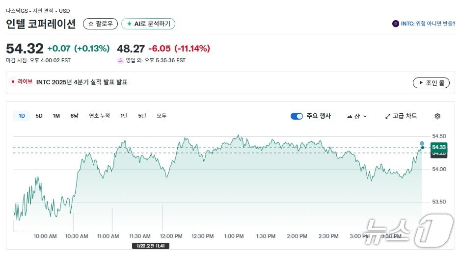 본문 이미지 - 인텔 일일 주가추이 - 야후 파이낸스 갈무리
