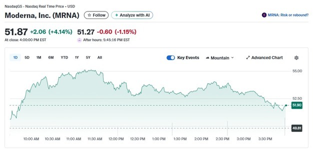 암백신 개발 모더나 전일 16% 폭등 이어 오늘도 4% 급등