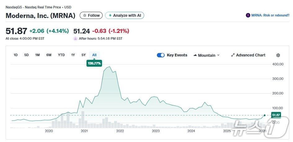 본문 이미지 - 상장 이후 모더나 주가추이 - 야후 파이낸스 갈무리