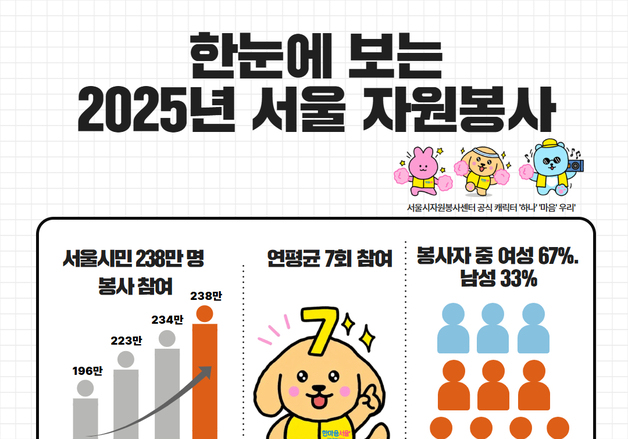 서울 시민 238만 명 자원봉사 참여…폭염·혹한기 가장 많아