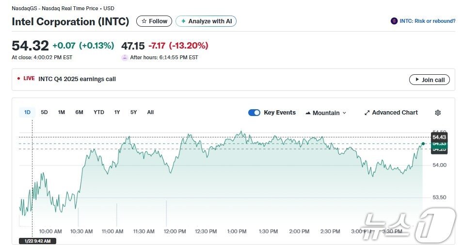 본문 이미지 - 인텔 일일 주가 추이 - 야후 파이낸스 갈무리