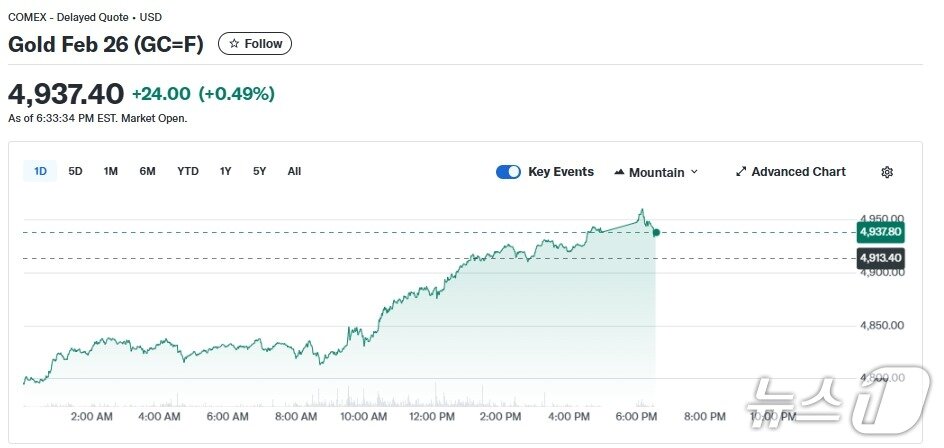 본문 이미지 - 금 선물 가격 - 코멕스 갈무리
