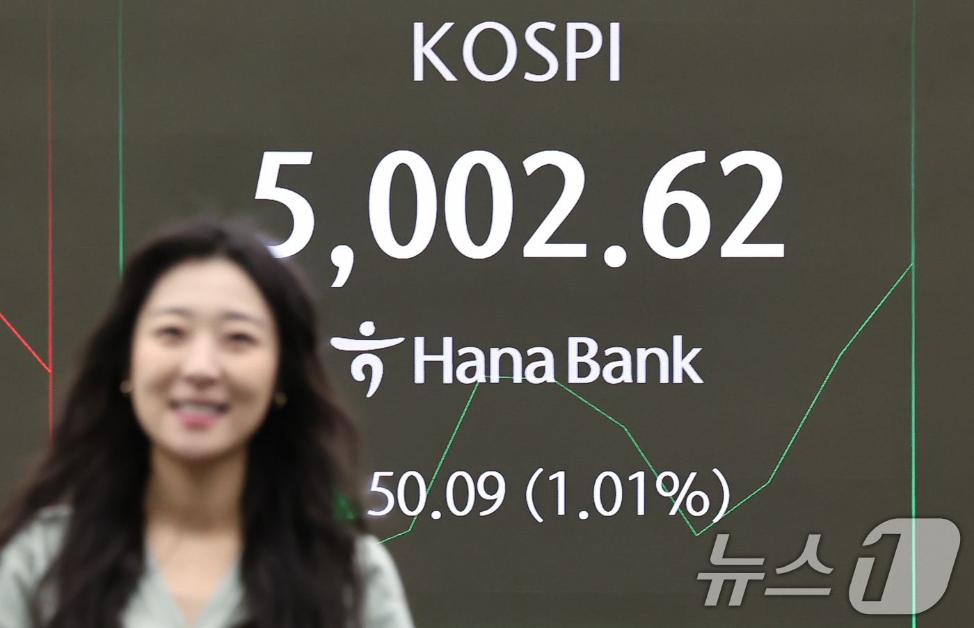 (서울=뉴스1) 김도우 기자 = 23일 서울 중구 하나은행 딜링룸 전광판에 코스피 시황이 표시되고 있다.이날 코스피는 전 거래일 대비 31.55p(0.64%) 오른 4952.53, …