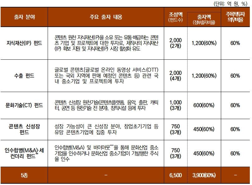 본문 이미지 - 콘텐츠 정책펀드 7300억원