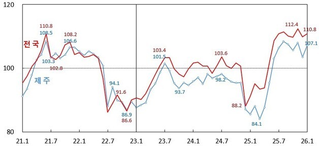 제주 1월 소비자심리지수 소폭 반등…8개월 연속 '낙관적'