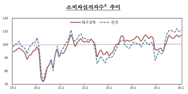 대구·경북 소비자심리지수 한 달 만에 반등…8개월째 기준치 상회