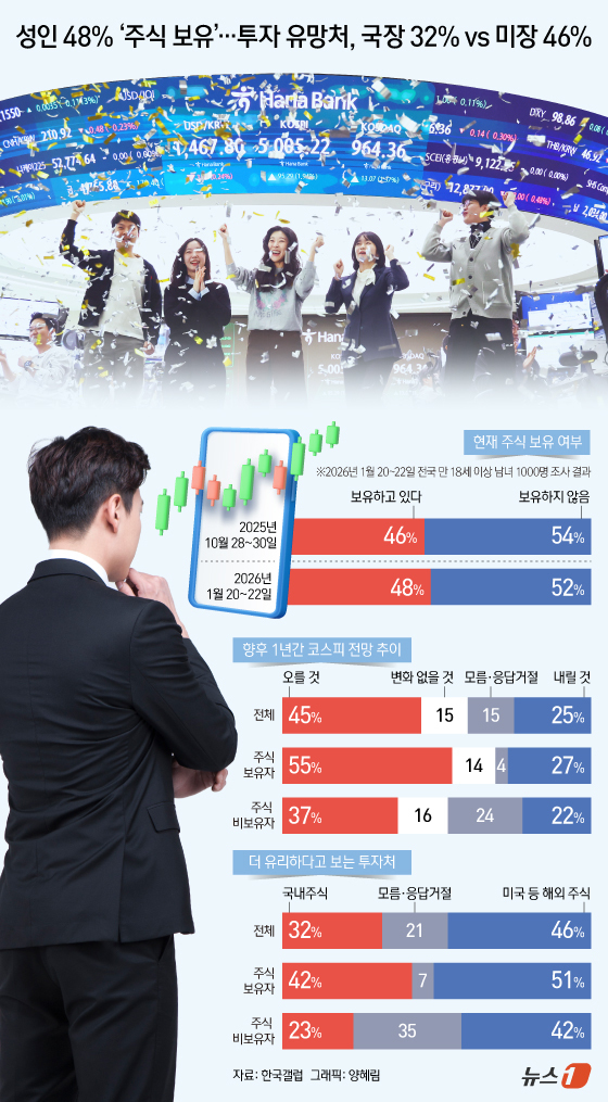 (서울=뉴스1) 양혜림 디자이너 = 앞으로 1년간 국내 주가지수가 오를 것이라는 전망이 절반에 육박한 반면, 살림살이 개선을 기대하는 응답은 30%에 못 미친다는 여론조사 결과가 …