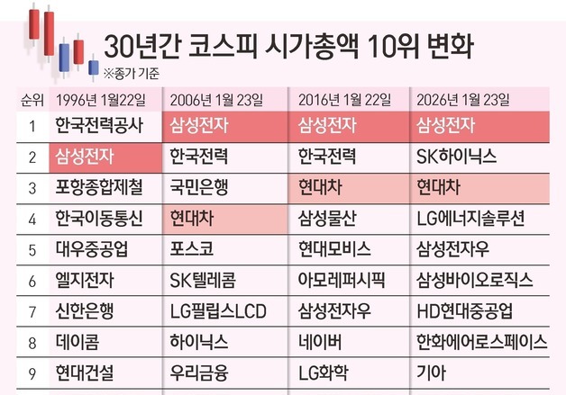 '30년 시총 TOP10' 우등생 삼전·현대차뿐…은행은 졌고 '반도체' 떴다
