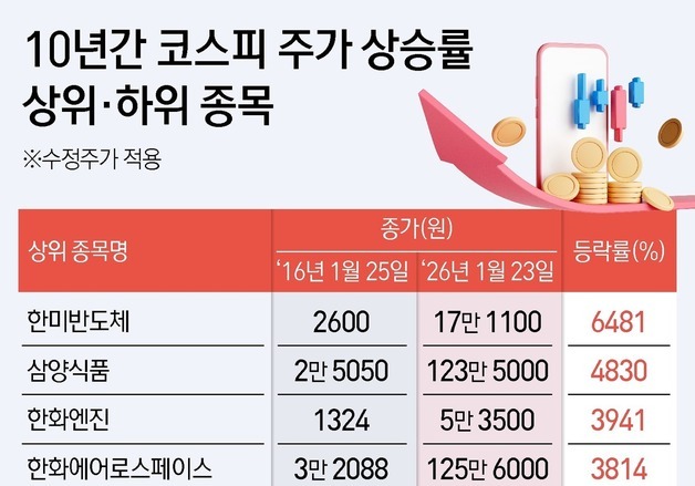 "장투해서 망했어요" 10년 투자 -90%…화장품·항공주 투자자 눈물