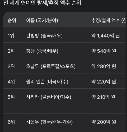 본문 이미지 - 전 세계 연예인 탈세/추징 액수 순위. 출처=온라인커뮤니티