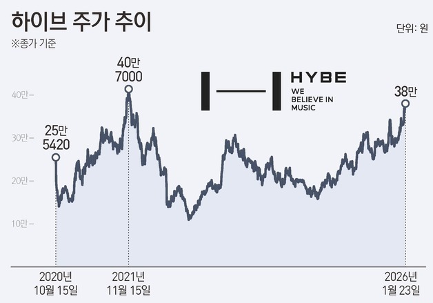 '군백기·뉴진스 갈등' 넘은 하이브…BTS 업고 최고가 도전[종목현미경]
