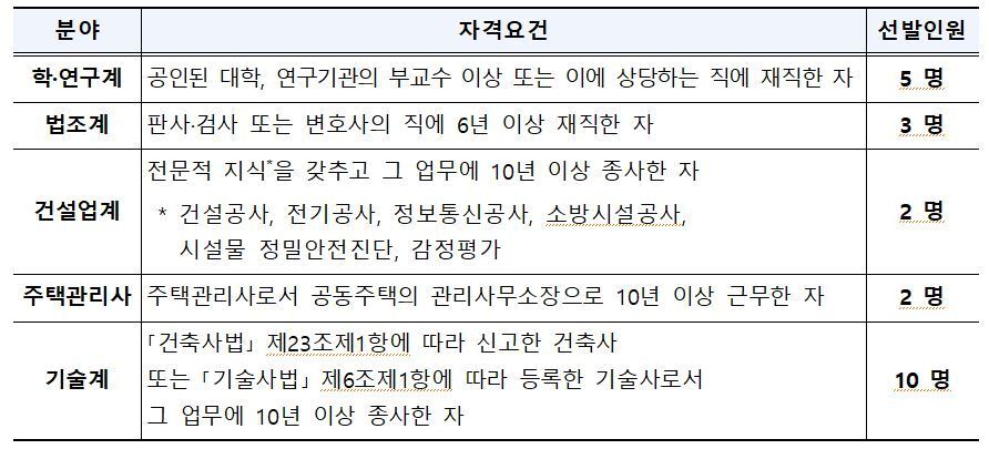 본문 이미지 - 5개 분야별 선발인원(국토교통부 제공).뉴스1 ⓒ News1